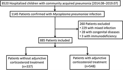 Low-Dose Corticosteroid Treatment in Children With Mycoplasma pneumoniae Pneumonia: A Retrospective Cohort Study